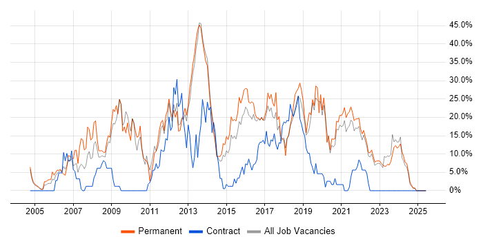 Job vacancy trend for C# in Middlesbrough