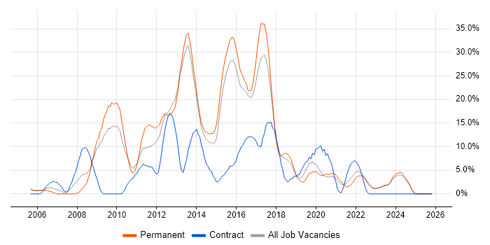 CSS job vacancy trend in Middlesbrough