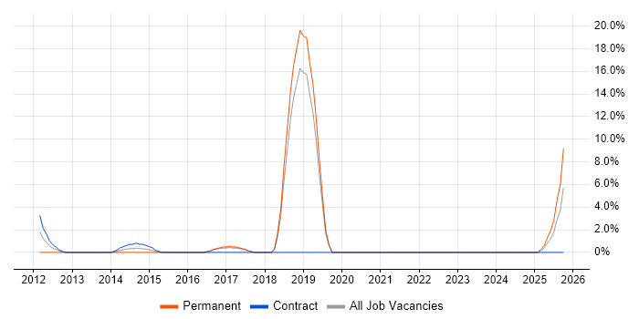 Customer Engagement job vacancy trend in Middlesbrough