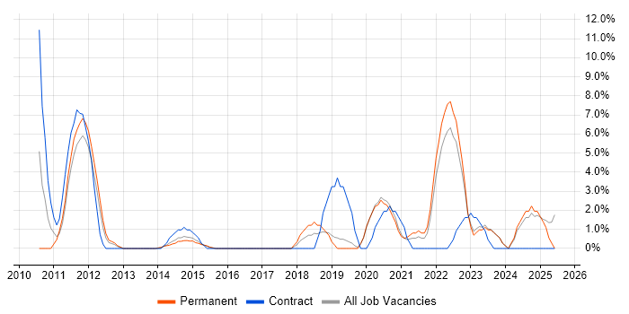 Job vacancy trend for Customer Experience in Middlesbrough Job vacancy trend for Customer Experience in Middlesbrough