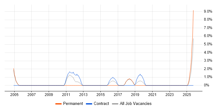 Customer Requirements job vacancy trend in Middlesbrough
