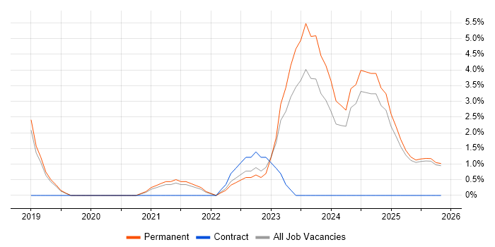 Cyber Essentials job vacancy trend in Middlesbrough