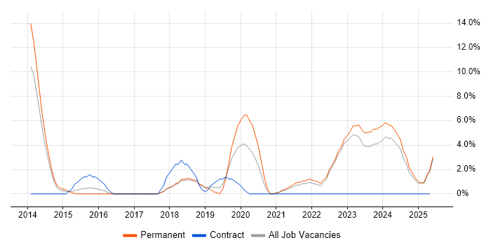Job vacancy trend for Cybersecurity in Middlesbrough