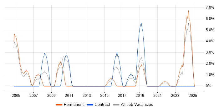 Job vacancy trend for Data Analyst in Middlesbrough