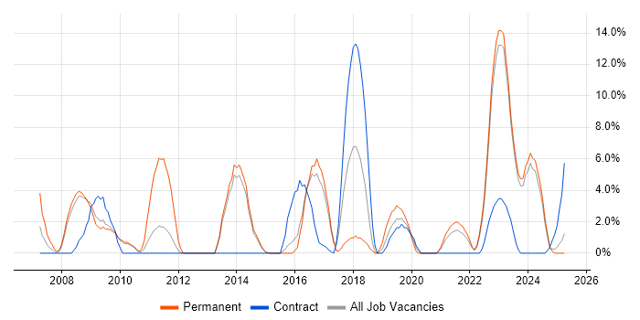 Job vacancy trend for Data Centre in Middlesbrough Job vacancy trend for Data Centre in Middlesbrough