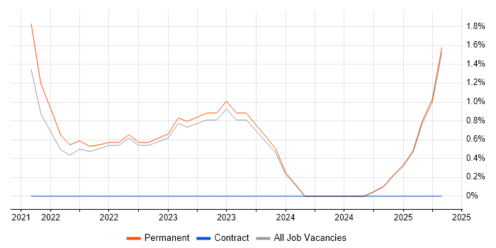 Job vacancy trend for Data-Driven Decision Making in Middlesbrough Job vacancy trend for Data-Driven Decision Making in Middlesbrough