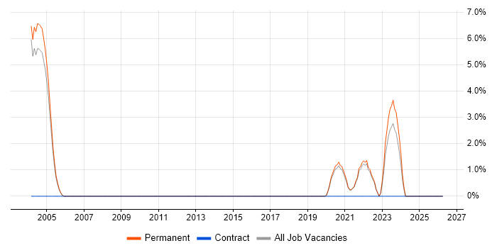 Data Engineer job vacancy trend in Middlesbrough