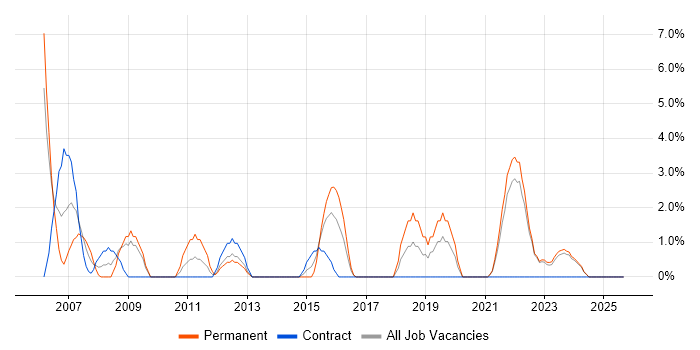 Data Management job vacancy trend in Middlesbrough