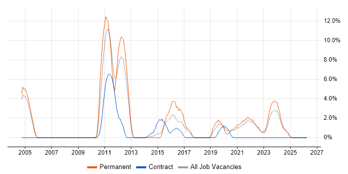 Data Modelling job vacancy trend in Middlesbrough