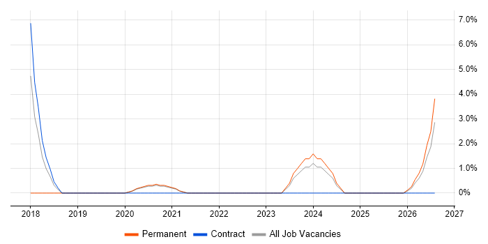 Data Privacy job vacancy trend in Middlesbrough