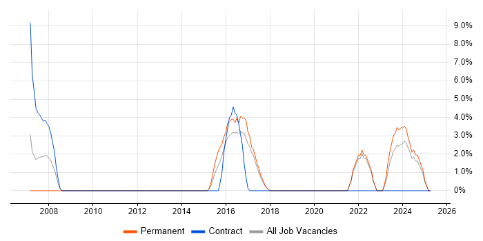 Job vacancy trend for Data Quality in Middlesbrough