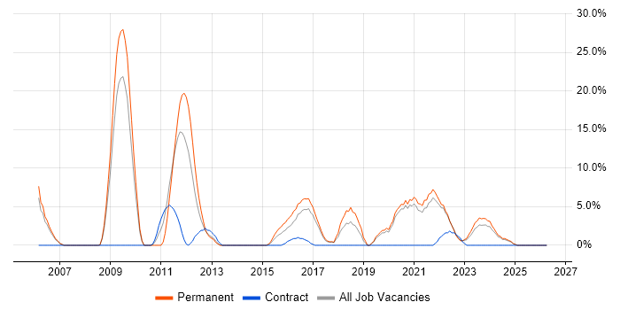 Data Warehouse job vacancy trend in Middlesbrough
