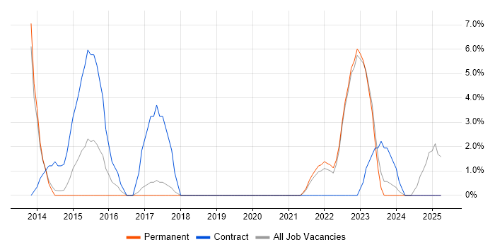 Job vacancy trend for DBS Check in Middlesbrough Job vacancy trend for DBS Check in Middlesbrough