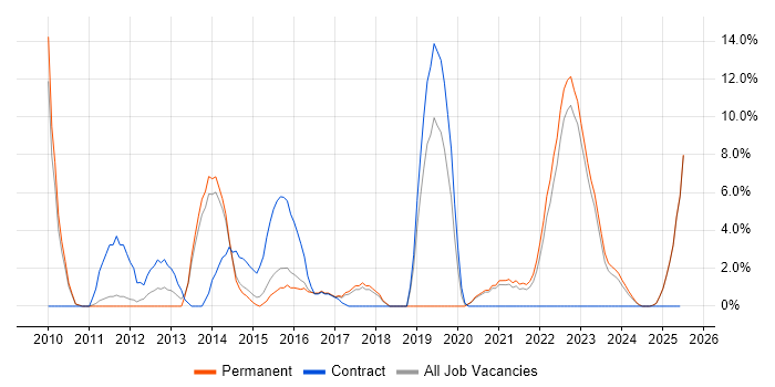 Job vacancy trend for Decision-Making in Middlesbrough
