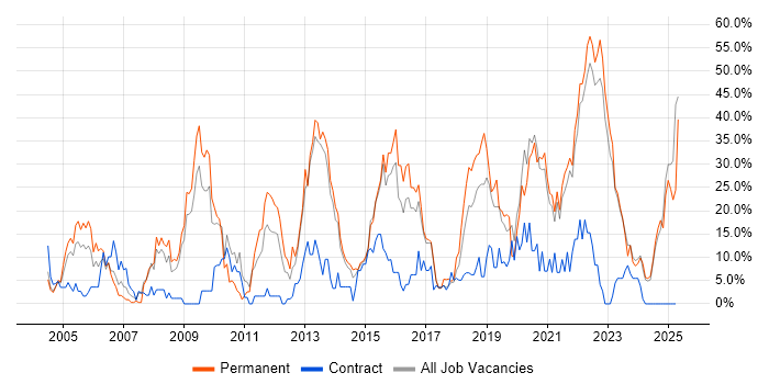 Job vacancy trend for Degree in Middlesbrough Job vacancy trend for Degree in Middlesbrough