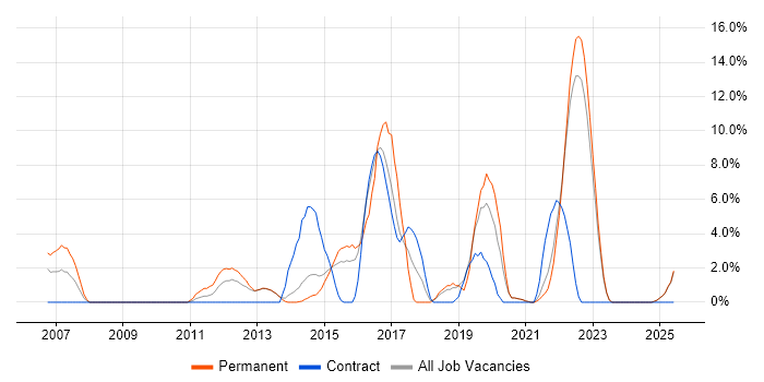 Job vacancy trend for Design Patterns in Middlesbrough