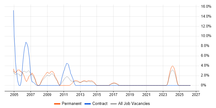 Designer job vacancy trend in Middlesbrough