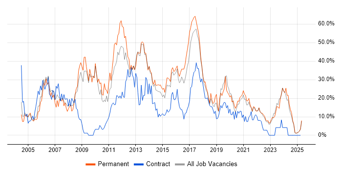 Job vacancy trend for Developer in Middlesbrough