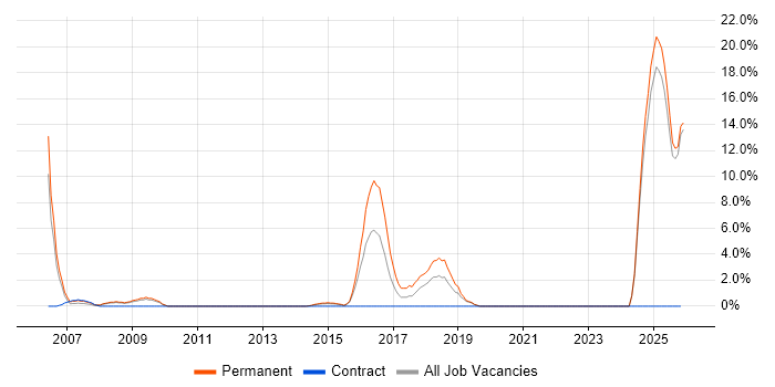 Development Manager job vacancy trend in Middlesbrough