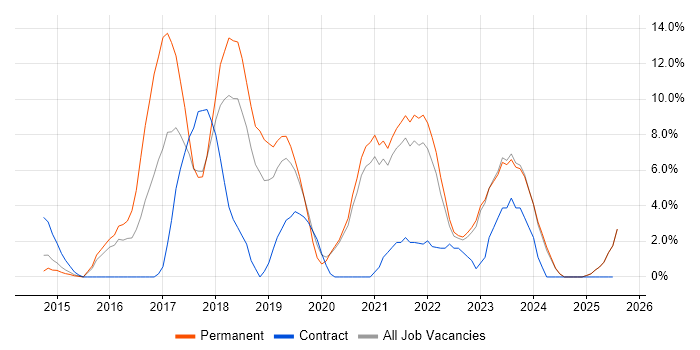 Job vacancy trend for DevOps in Middlesbrough