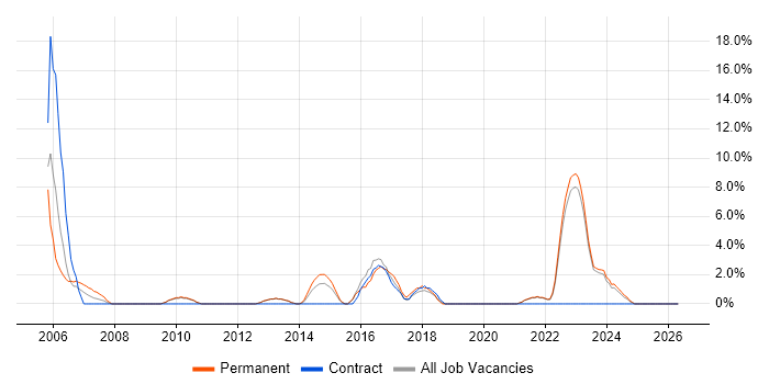 DHCP job vacancy trend in Middlesbrough