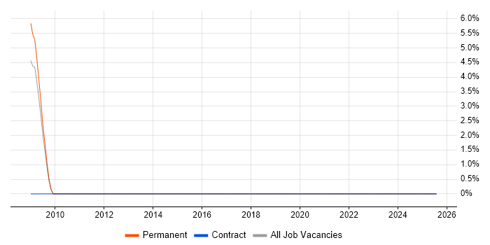 Job vacancy trend for Distributed Systems in Middlesbrough