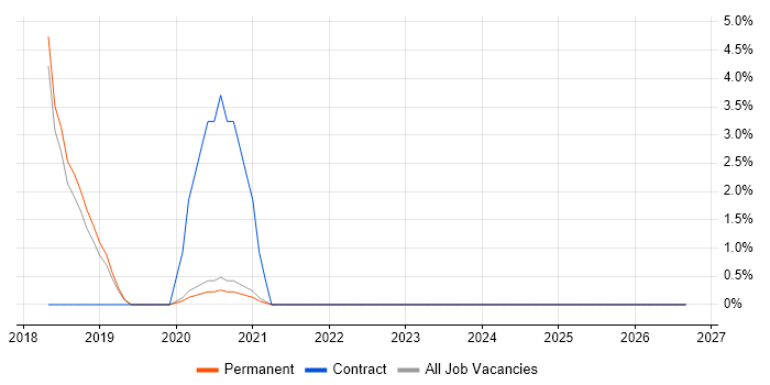 Django job vacancy trend in Middlesbrough