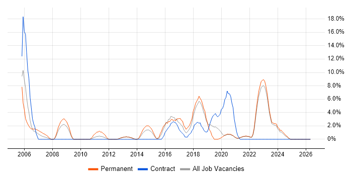 DNS job vacancy trend in Middlesbrough