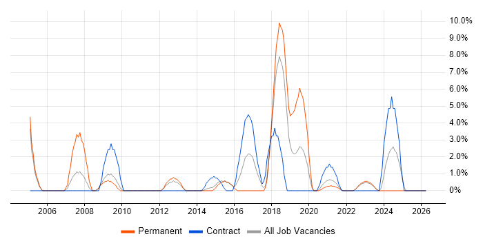 Documentation Skills job vacancy trend in Middlesbrough