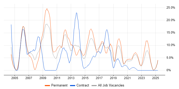 Job vacancy trend for .NET Developer in Middlesbrough Job vacancy trend for .NET Developer in Middlesbrough