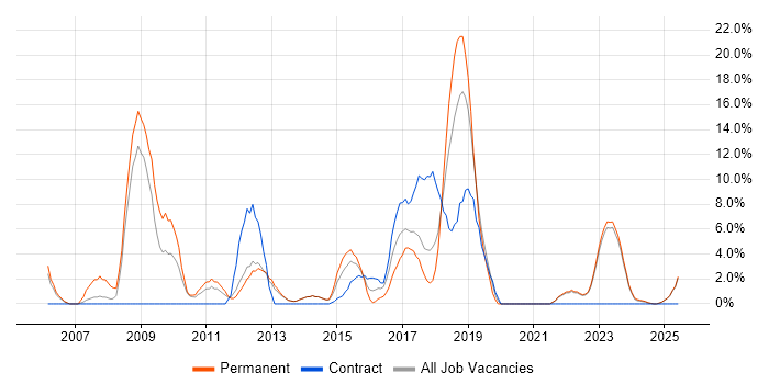 Job vacancy trend for .NET Framework in Middlesbrough