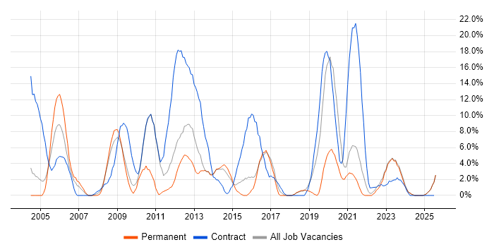Job vacancy trend for Driving Licence in Middlesbrough