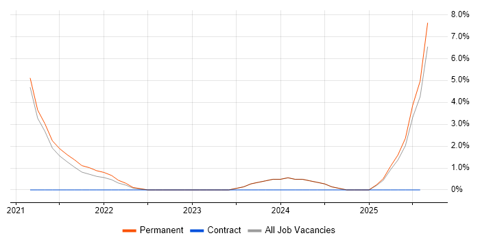 Job vacancy trend for Due Diligence in Middlesbrough