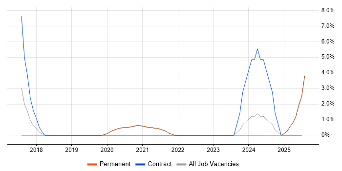 Job vacancy trend for Dynamics 365 in Middlesbrough