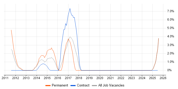 Job vacancy trend for Dynamics CRM in Middlesbrough