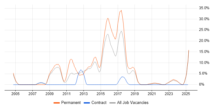 Job vacancy trend for E-Commerce in Middlesbrough Job vacancy trend for E-Commerce in Middlesbrough