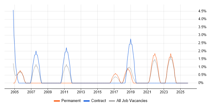 e-Learning job vacancy trend in Middlesbrough