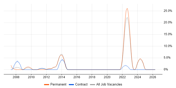 Embedded Software Engineer job vacancy trend in Middlesbrough
