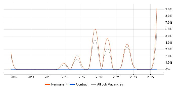 Enterprise Software job vacancy trend in Middlesbrough