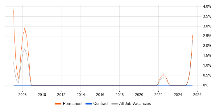 Job vacancy trend for Feasibility Study in Middlesbrough Job vacancy trend for Feasibility Study in Middlesbrough