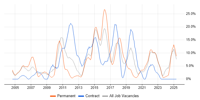 Job vacancy trend for Finance in Middlesbrough