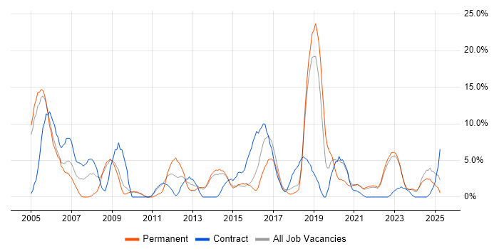 Job vacancy trend for Firewall in Middlesbrough Job vacancy trend for Firewall in Middlesbrough