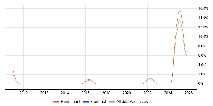 FMCG job vacancy trend in Middlesbrough