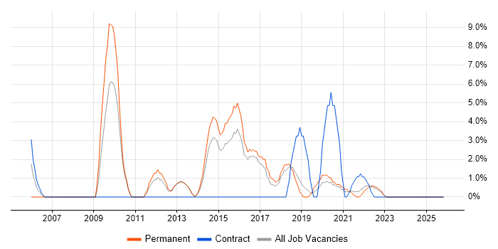 Front-End Developer (Client-Side Developer) job vacancy trend in Middlesbrough