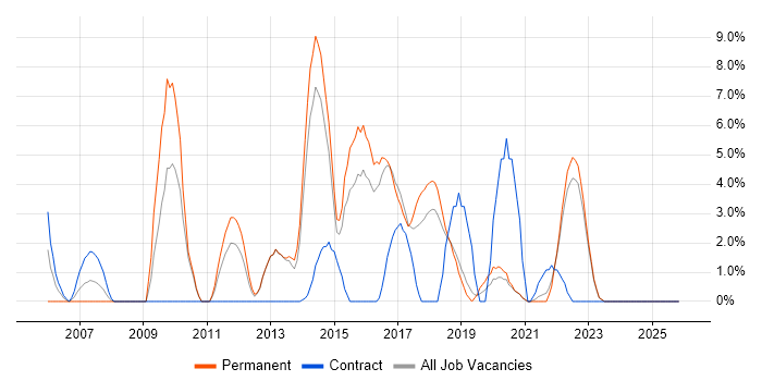 Front End Development job vacancy trend in Middlesbrough