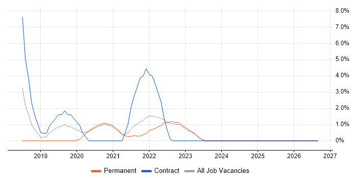 Full-Stack Developer job vacancy trend in Middlesbrough