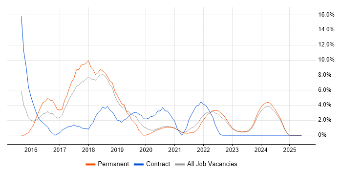Job vacancy trend for Full-Stack Development in Middlesbrough