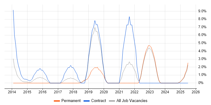 Job vacancy trend for GAP Analysis in Middlesbrough