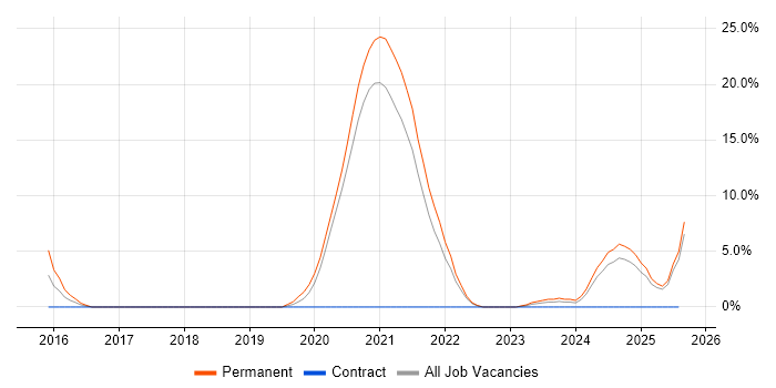 Job vacancy trend for GCP in Middlesbrough