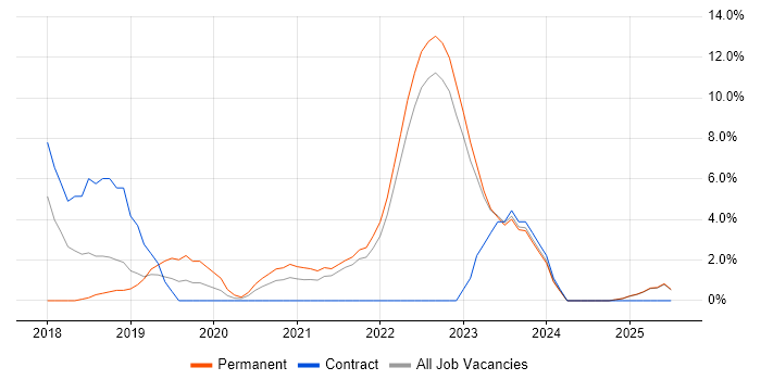 Job vacancy trend for GDPR in Middlesbrough